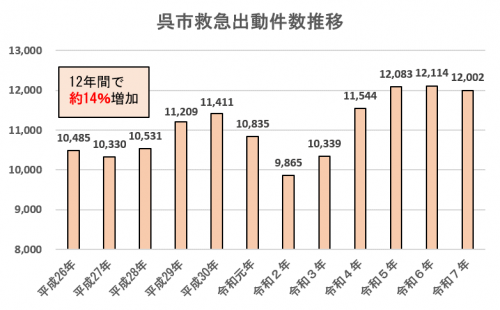 出動件数