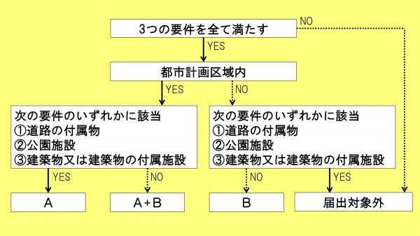 届出の対象となる駐車場の分類