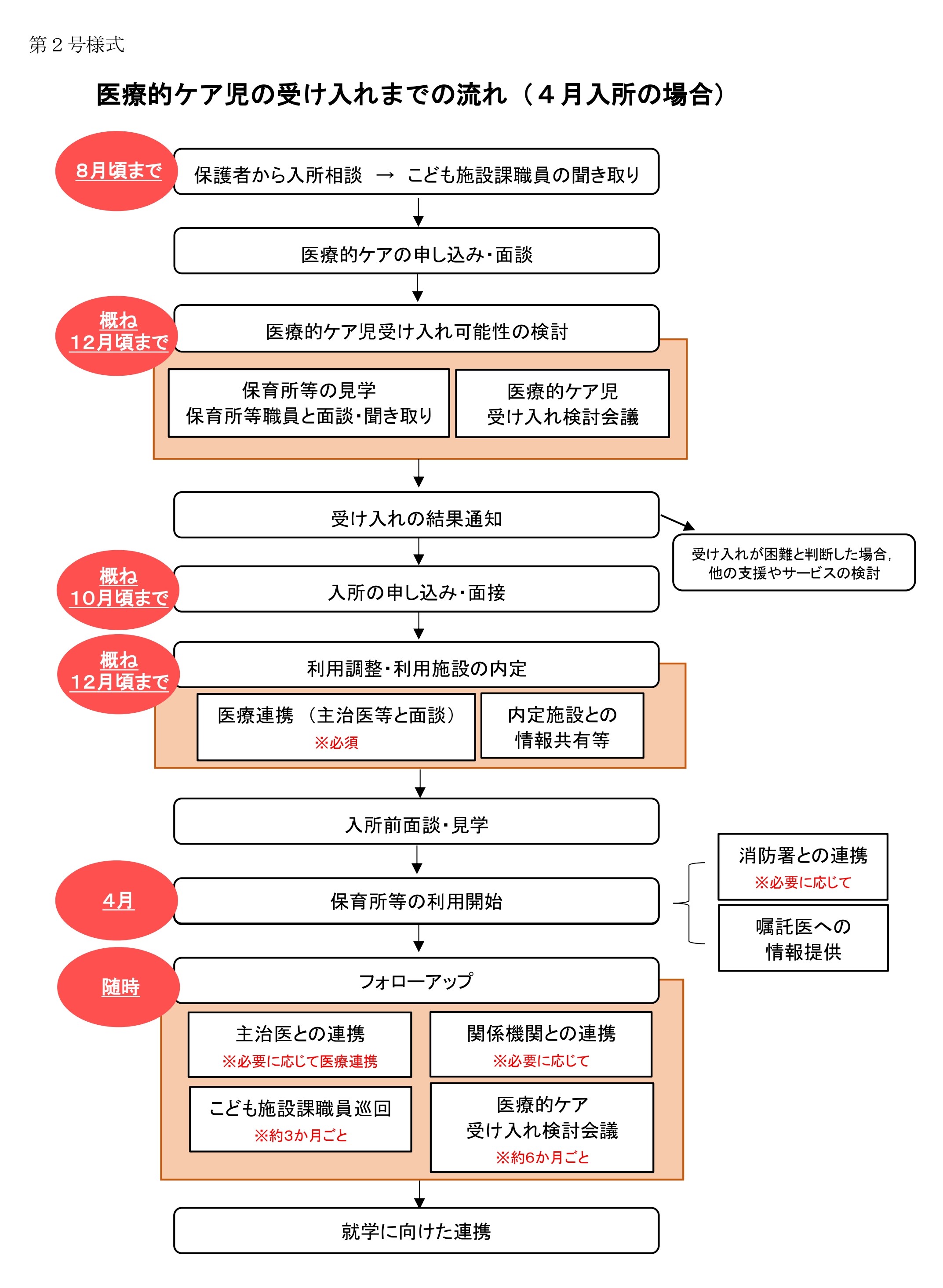 受け入れの流れ1