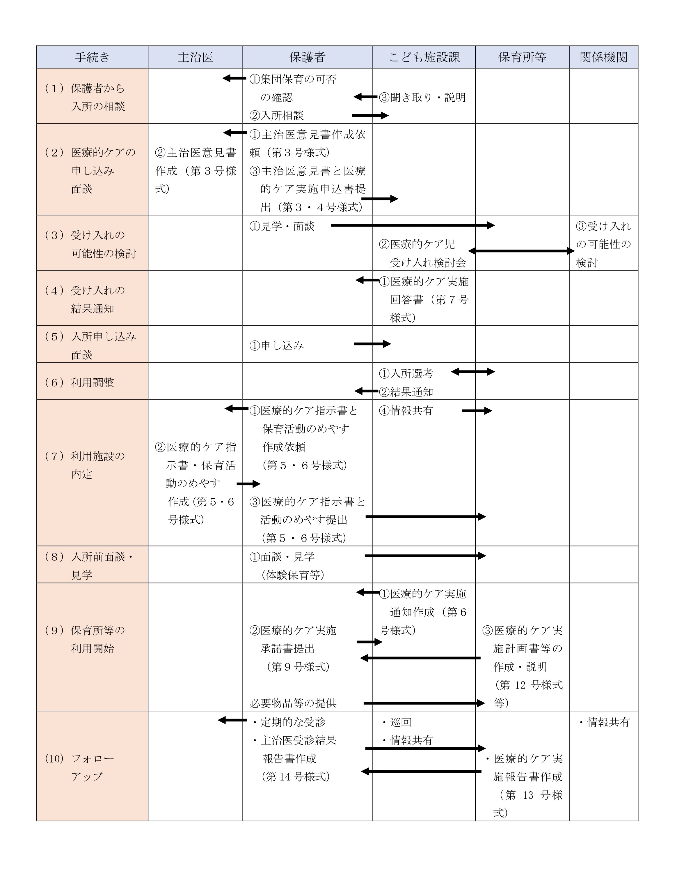 受け入れの流れ2