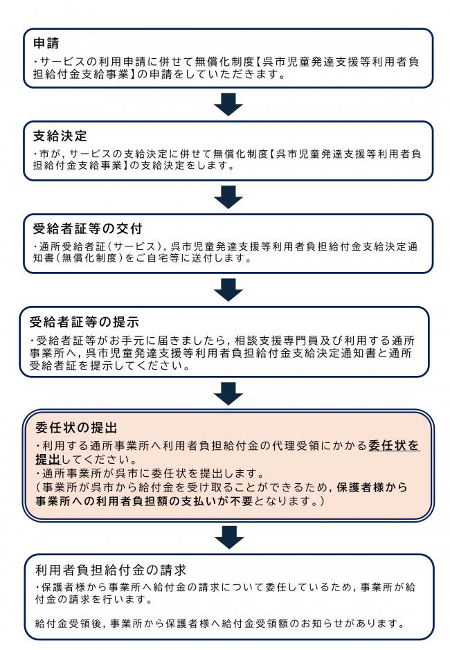 申請の流れ図