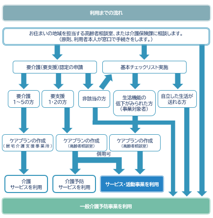 利用までの流れ
