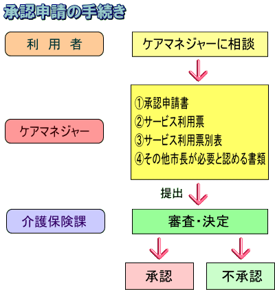 承認申請の手続き