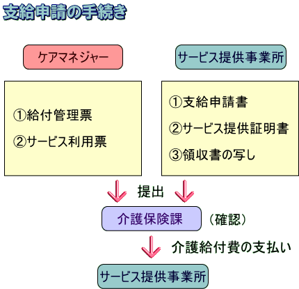 支給申請の手続き