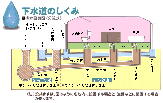 下水道のしくみのイラスト