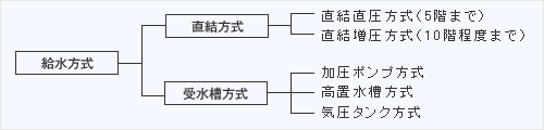 直結増圧方式（１０階程度まで）　加圧ポンプ方式　高置水槽方式　気圧タンク方式