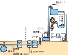 受水槽方式の代表的な例