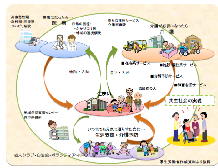 呉市の地域包括ケアシステム（イメージ図）