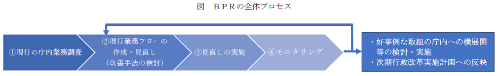BPR全体のプロセス