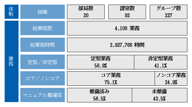 現行の庁内業務調査の結果の概要