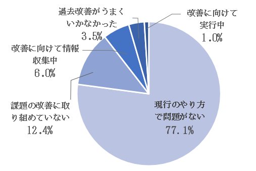 各業務における課題の検討状況