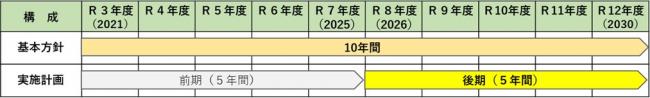計画期間