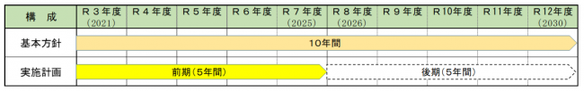 計画期間